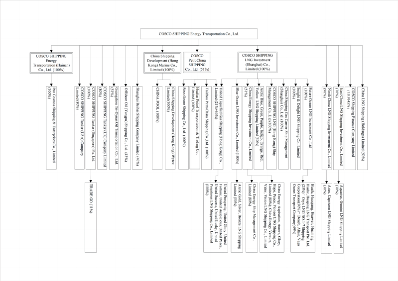 Shareholding Structure