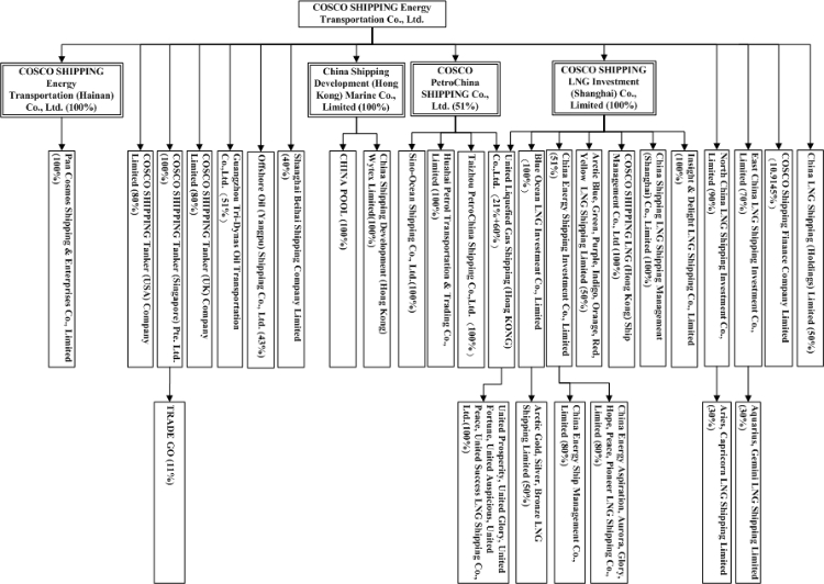 COPYRIGHT 2020 COSCO SHIPPING Energy Transportation Co., Ltd. All ...